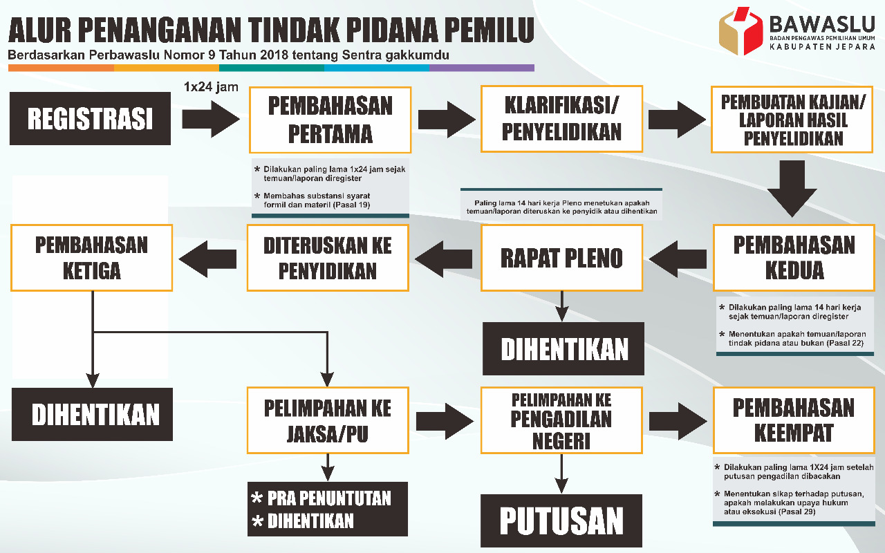 ALUR PENANGANAN TINDAK PIDANA PEMILU