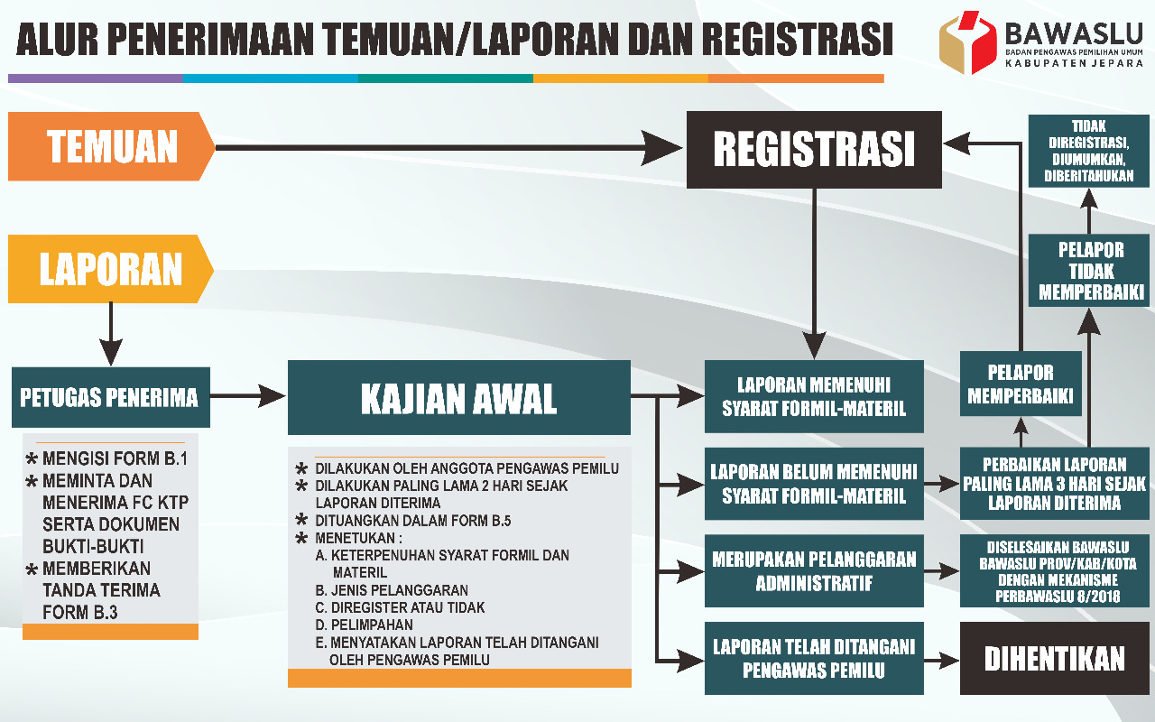 ALUR PENERIMAAN TEMUAN LAPORAN DAN REGISTRASI