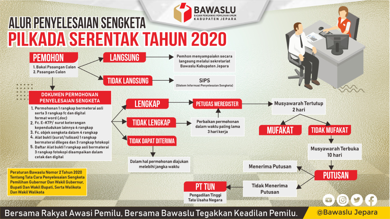 ALUR PENYELESAIAN SENGKETA PIKADA 2020