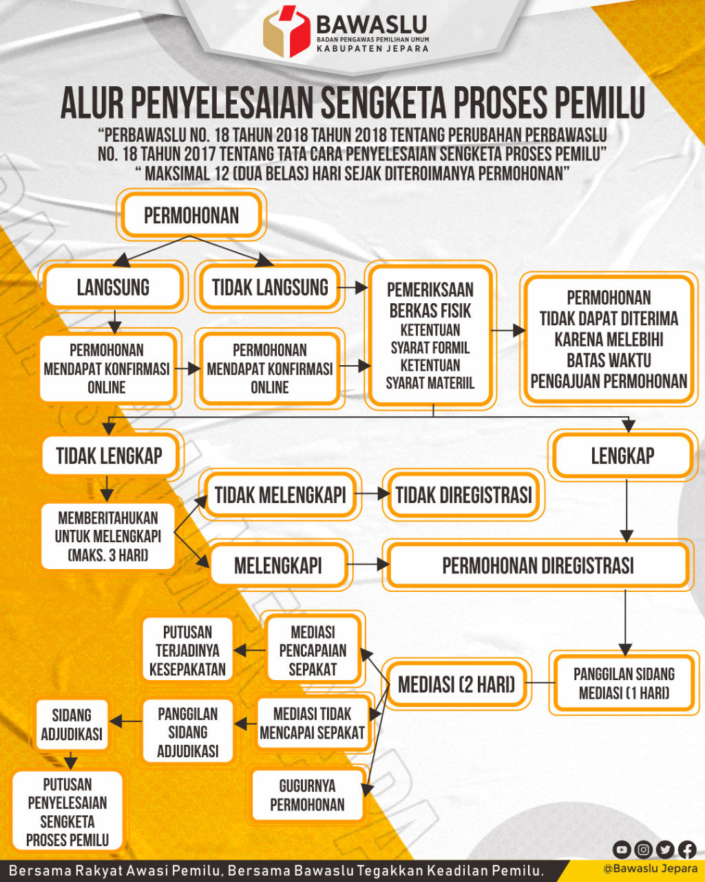  Alur Penyelesaian Sengketa Proses Pemilu