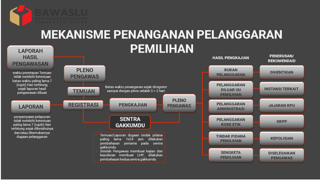 Mekanisme Penanganan Pelanggaran pada Pemilihan 2024