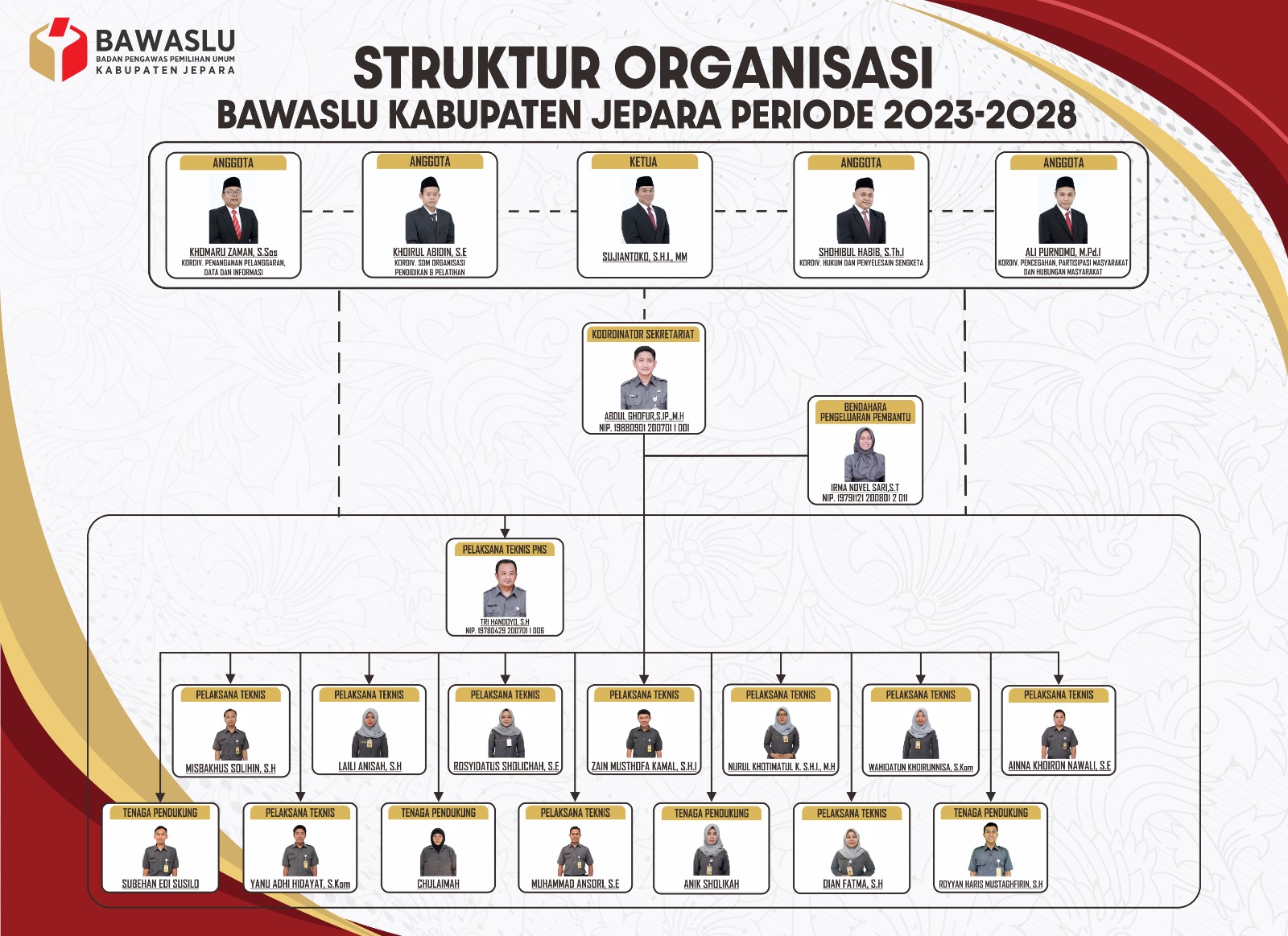 STRUKTUR ORGANISASI BAWASLU JEPARA 2023-2028