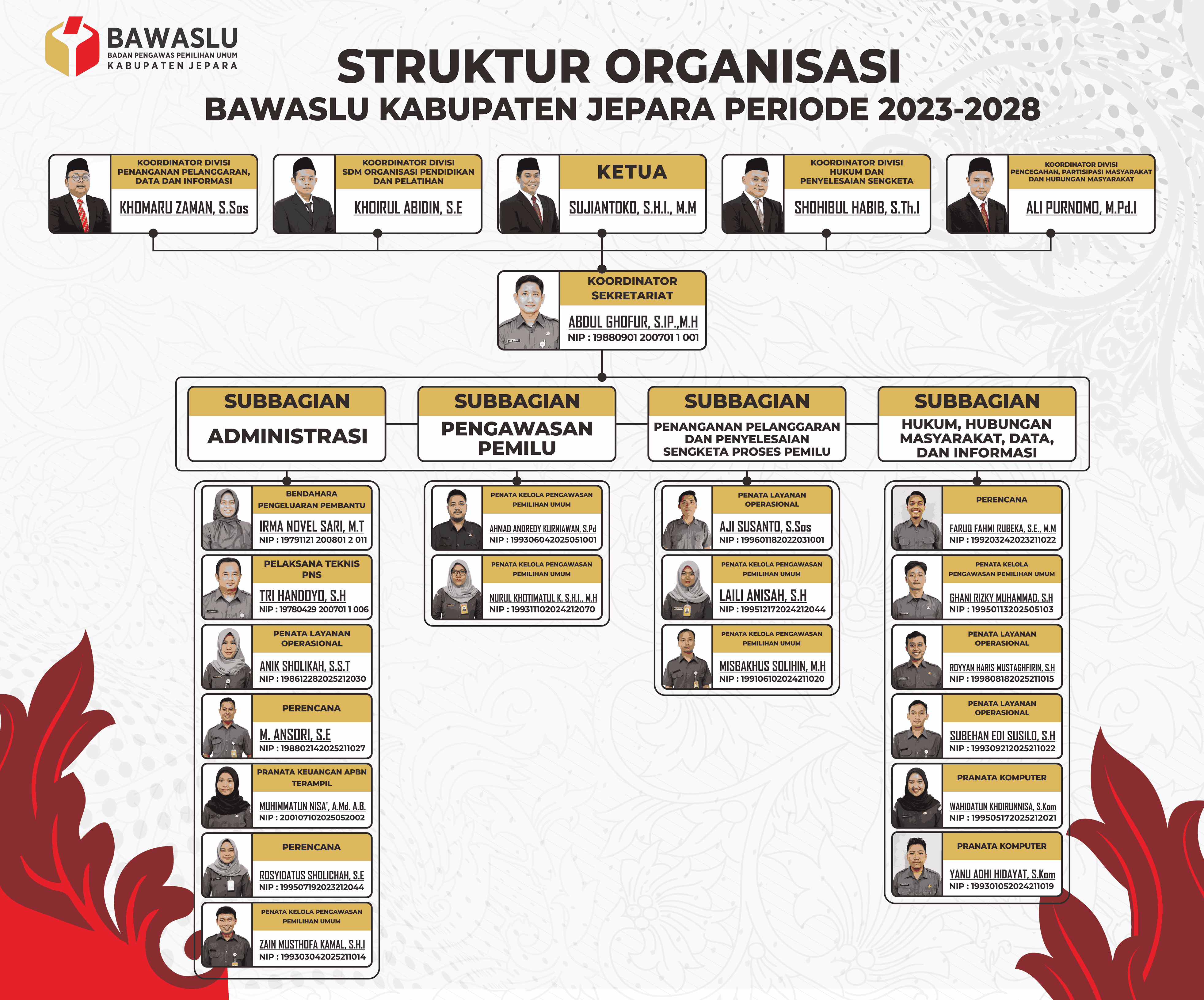 STRUKTUR ORGANISASI BAWASLU JEPARA 2023-2028