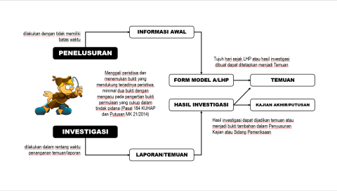 Gambar alur periman Temuan dari jalur investigasi