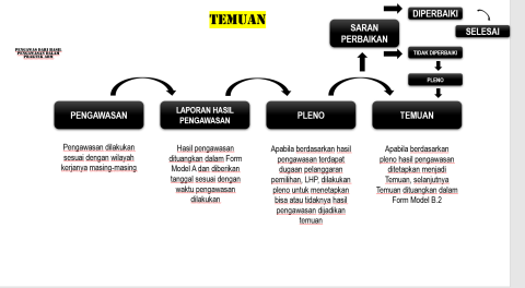 Mekanisme Temuan Administrasi