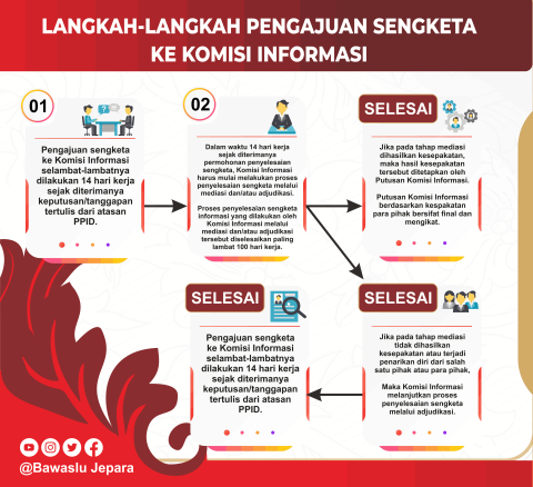 Tata Cara Pengajuan Sengketa Informasi