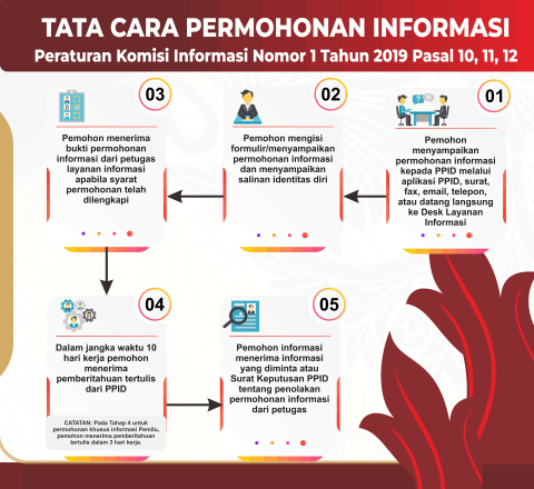 Tata Cara Permohonan Informasi